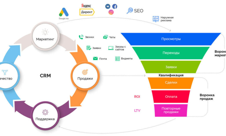 Photo of Преимущества использования CRM-системы для бизнеса