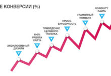 Photo of Оптимизация конверсии на сайте