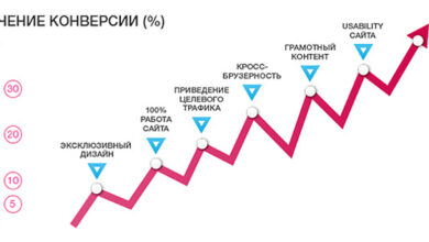 Photo of Оптимизация конверсии на сайте